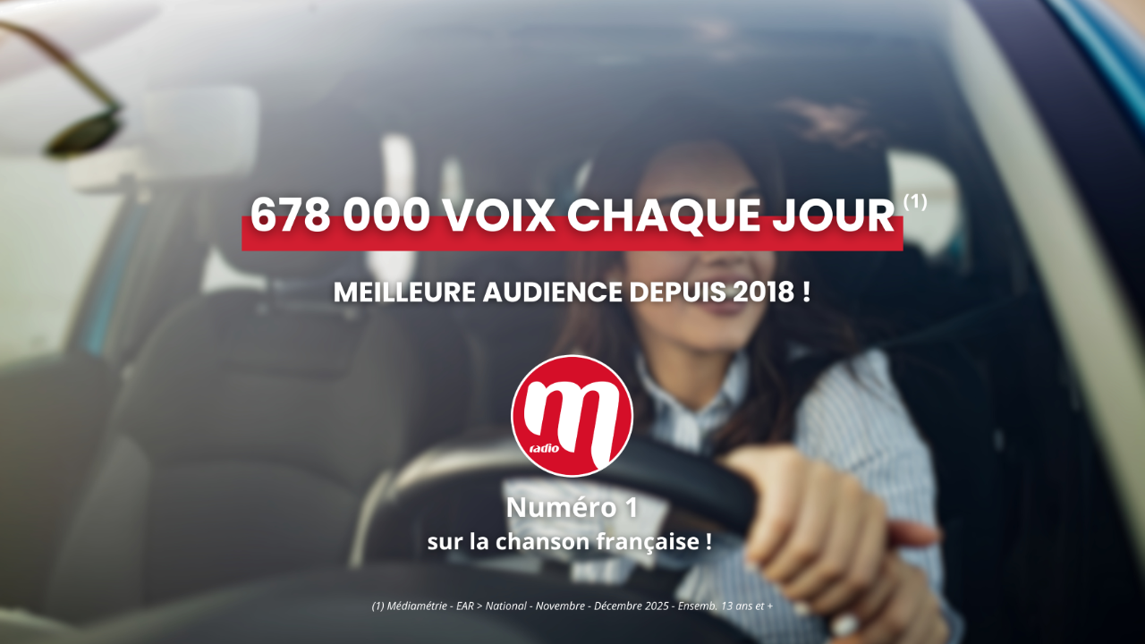M RADIO d&eacute;marre l&rsquo;ann&eacute;e en force : +25 % d&rsquo;audience et 678 000 auditeurs chaque jour !